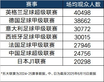 苏超上座率已压倒中超，中国职业足球该“买块豆腐撞死”？-第2张图片-ZBLOG