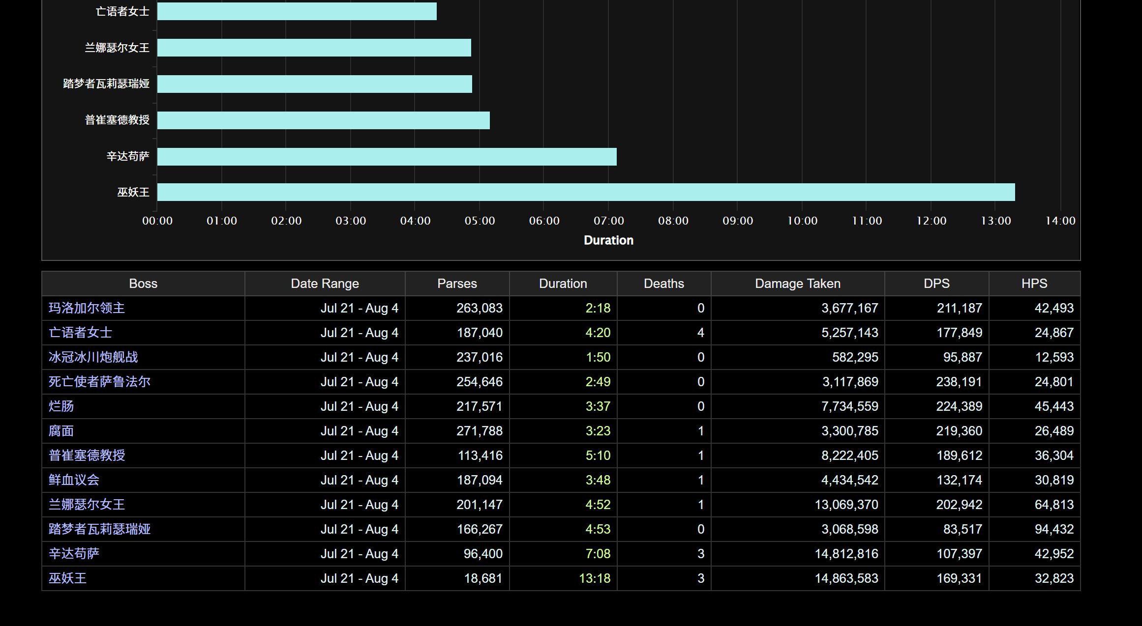 魔兽怀旧服：玩家吐槽，HICC团本难度过大，削弱是唯一解法吗？-第6张图片-ZBLOG