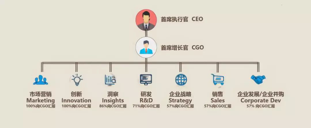 公司发展到哪一阶段,才需要组建“增长团队”?-第3张图片-ZBLOG 创业公司如何组建团队_中国移动互联网月活跃用户同比增长率_获客成本增长率