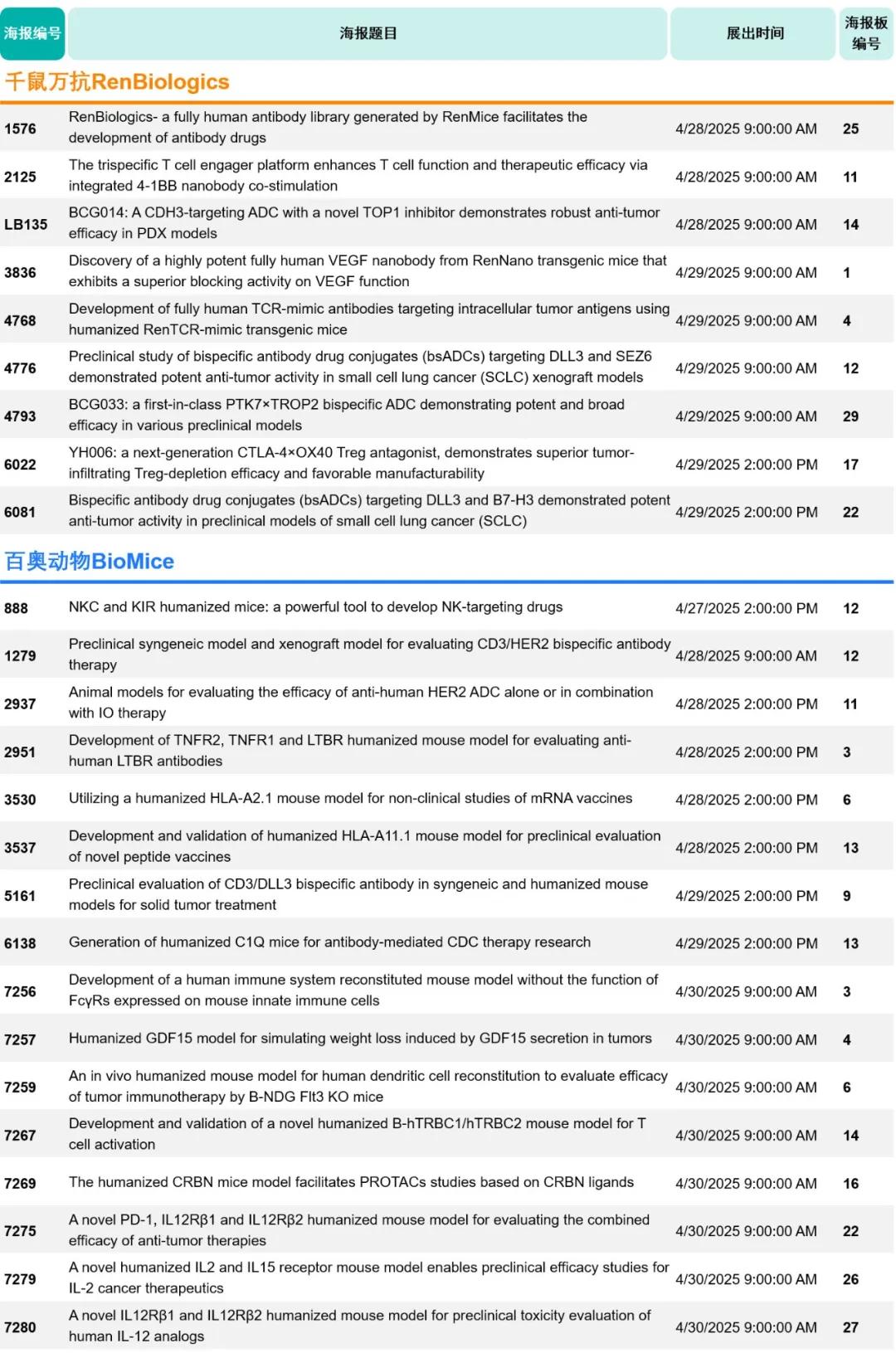 百奥赛图25张海报亮相AACR，肿瘤抗体与临床前研究成果获高度关注-第4张图片-ZBLOG