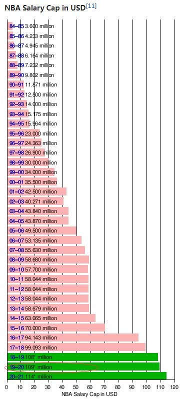 NBA新赛季工资帽出炉!比上赛季提高800多万 自由市场开启“狂欢”模式-第2张图片-ZBLOG 2