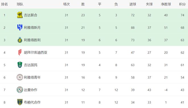 沙特最新积分战报:利雅得新月制造惨案,利雅得胜利狂轰9球-第3张图片-ZBLOG 沙特联赛第31轮 利雅得新月4-0塞卡凯阿拉伯 利雅得胜利9-0阿科多_利雅得新月(沙特)