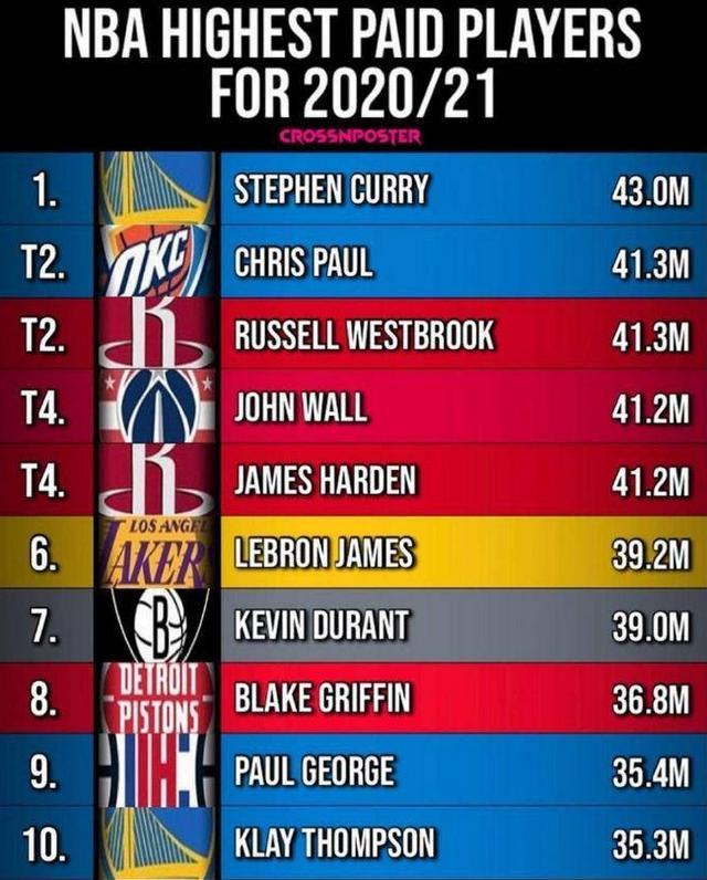 湖人卫冕好消息?曝新赛季NBA工资帽拟确定,勇士76人遭暴击-第3张图片-ZBLOG NBA工资帽下降2020-21_勇士队工资帽问题分析_nba球队工资帽