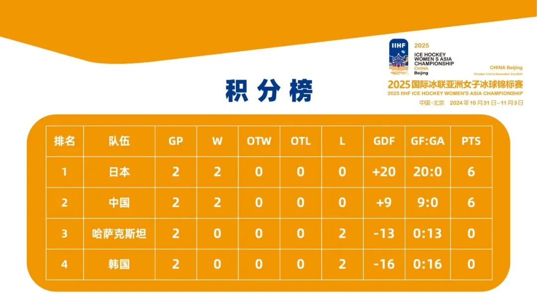 2025女冰亚锦赛第二个比赛日 中国女冰4-0韩国获两连胜-第6张图片-ZBLOG 2025女冰亚锦赛 中国队 韩国队比赛战报_亚洲杯女排2队再胜韩国1队