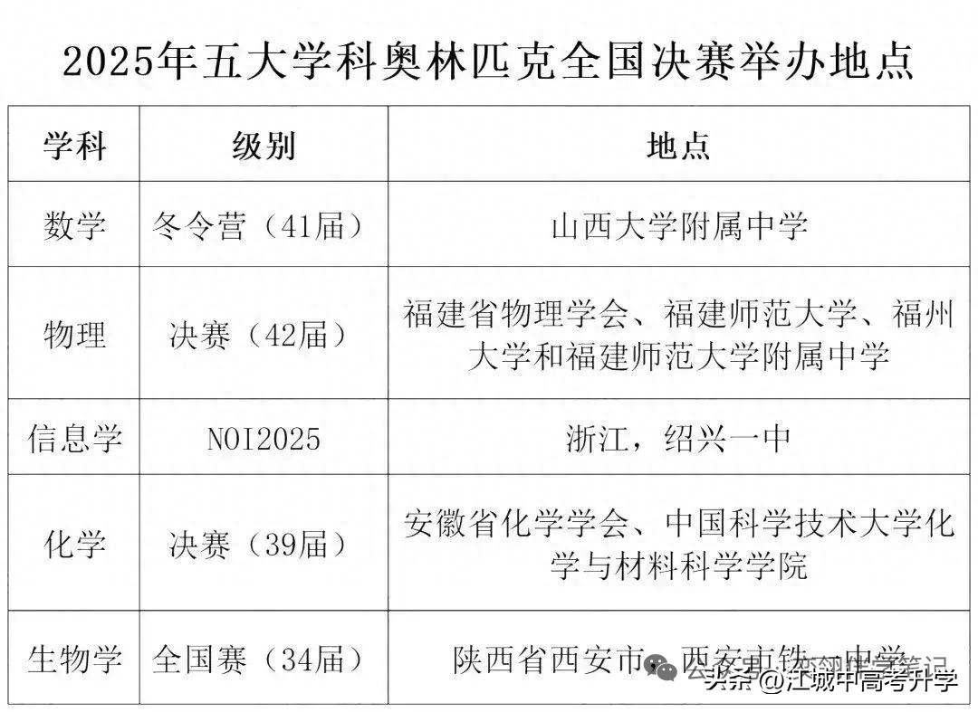 2025五大学科竞赛终极指南！手把手揭秘五大竞赛流程，速收藏备战