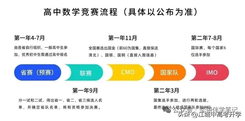 2025五大学科竞赛终极指南!手把手揭秘五大竞赛流程,速收藏备战-第2张图片-ZBLOG 五大学科竞赛流程_2025全国高中数学联赛预赛_竞赛获奖人数分布