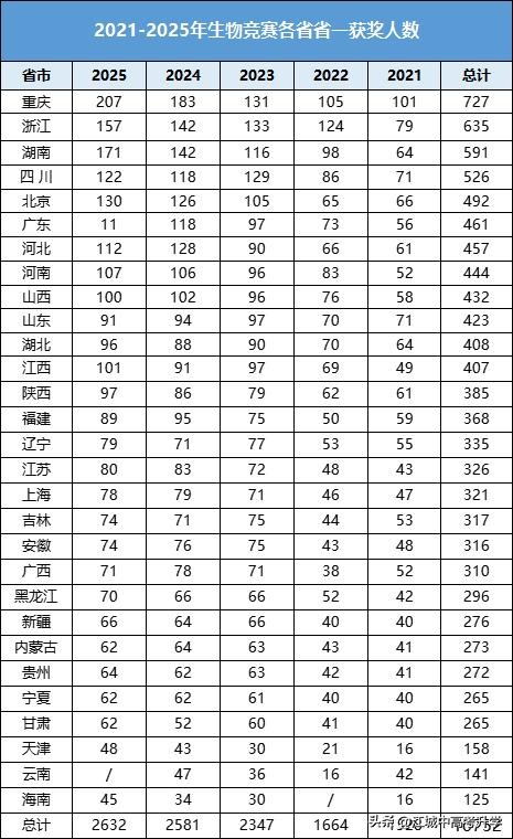 2025五大学科竞赛终极指南!手把手揭秘五大竞赛流程,速收藏备战-第11张图片-ZBLOG 2025全国高中数学联赛预赛_五大学科竞赛流程_竞赛获奖人数分布
