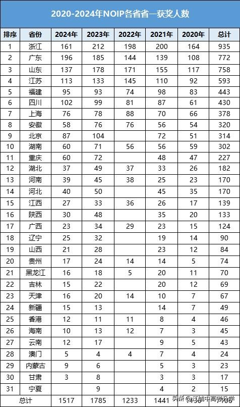 2025五大学科竞赛终极指南!手把手揭秘五大竞赛流程,速收藏备战-第12张图片-ZBLOG 竞赛获奖人数分布_五大学科竞赛流程_2025全国高中数学联赛预赛
