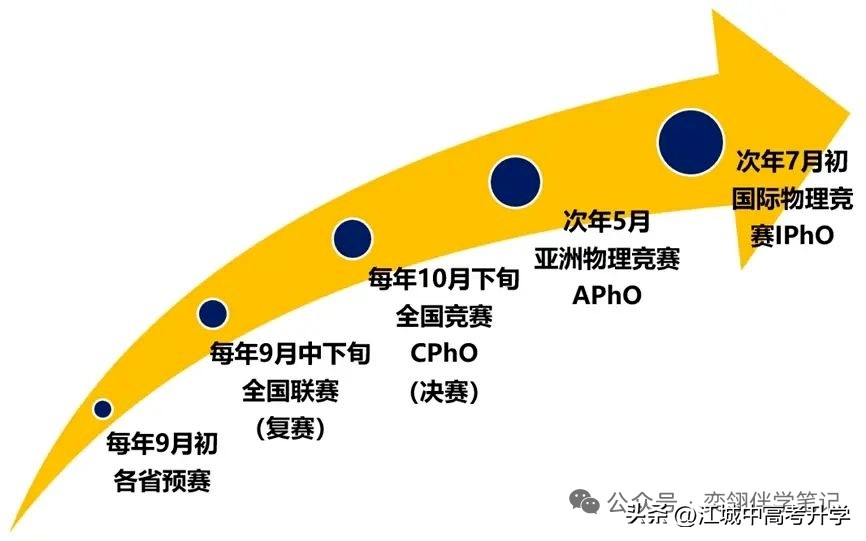 2025五大学科竞赛终极指南!手把手揭秘五大竞赛流程,速收藏备战-第3张图片-ZBLOG 竞赛获奖人数分布_五大学科竞赛流程_2025全国高中数学联赛预赛