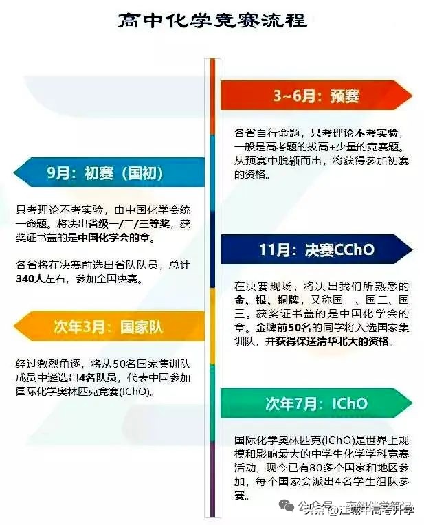 2025五大学科竞赛终极指南!手把手揭秘五大竞赛流程,速收藏备战-第4张图片-ZBLOG 竞赛获奖人数分布_五大学科竞赛流程_2025全国高中数学联赛预赛