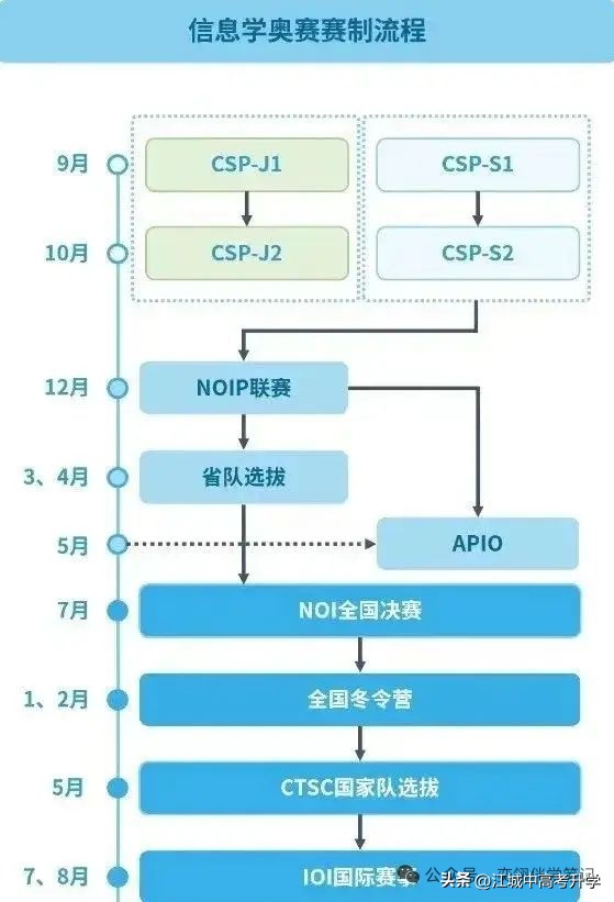 2025五大学科竞赛终极指南!手把手揭秘五大竞赛流程,速收藏备战-第6张图片-ZBLOG 2025全国高中数学联赛预赛_五大学科竞赛流程_竞赛获奖人数分布