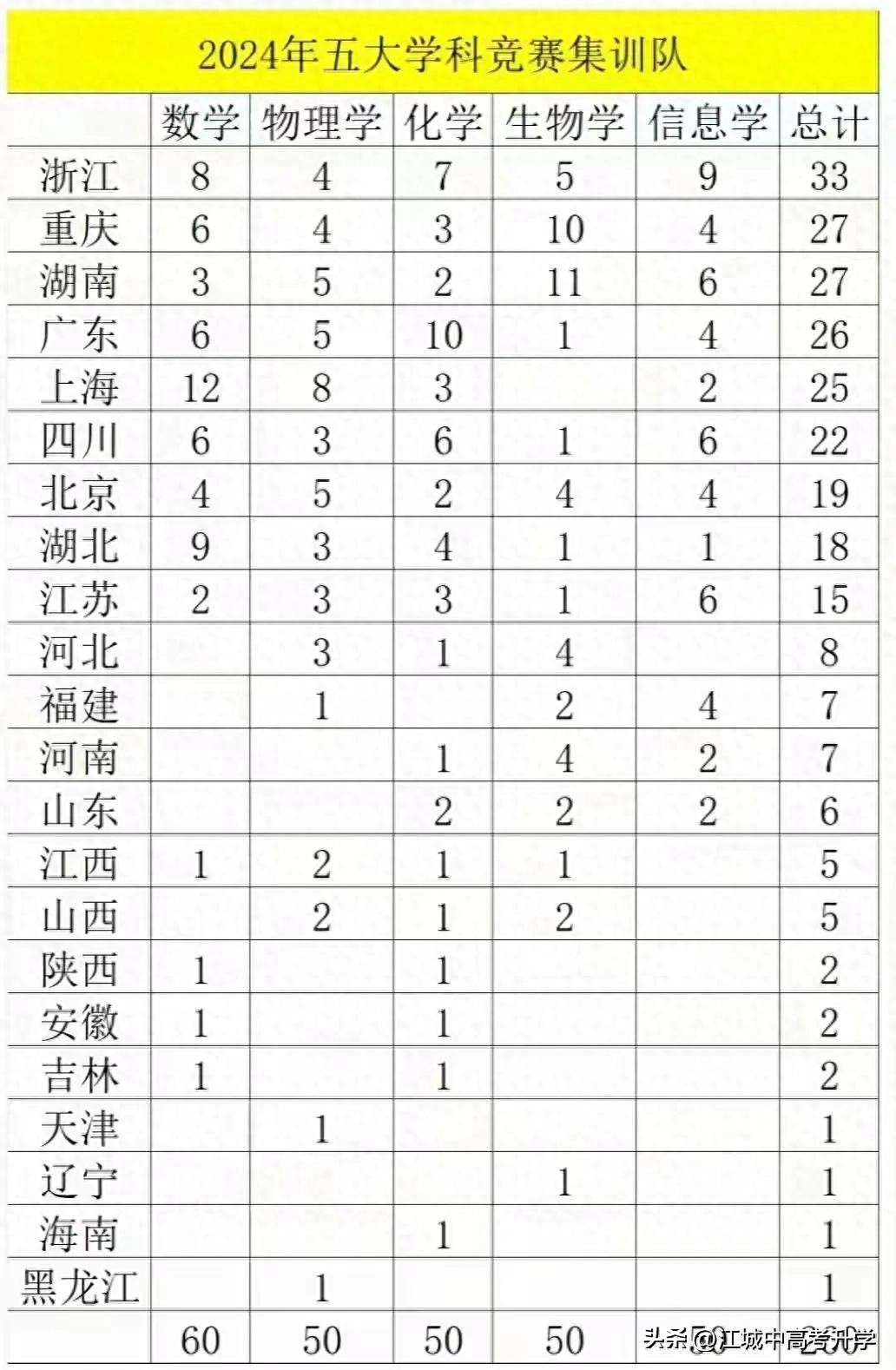2025五大学科竞赛终极指南!手把手揭秘五大竞赛流程,速收藏备战-第7张图片-ZBLOG 竞赛获奖人数分布_2025全国高中数学联赛预赛_五大学科竞赛流程