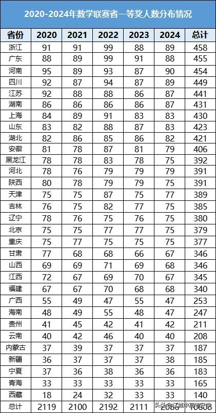 2025五大学科竞赛终极指南!手把手揭秘五大竞赛流程,速收藏备战-第8张图片-ZBLOG 竞赛获奖人数分布_2025全国高中数学联赛预赛_五大学科竞赛流程