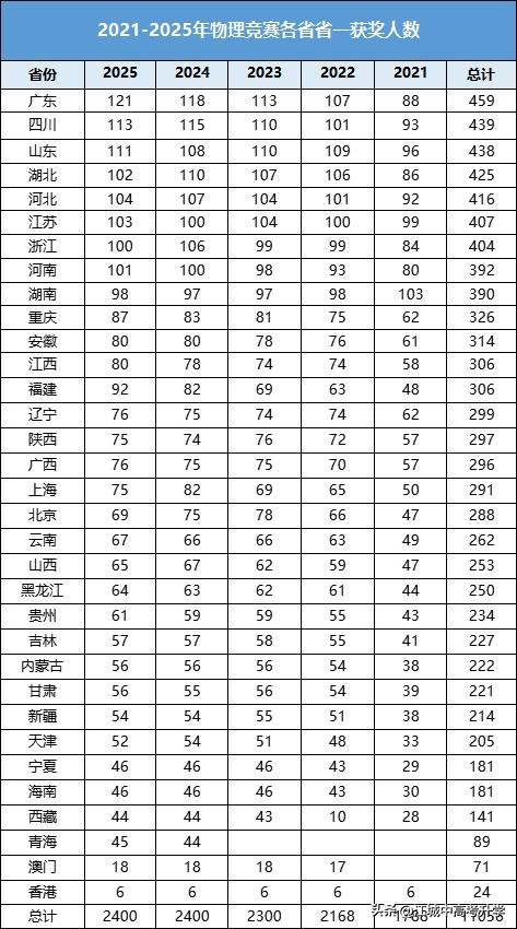 2025五大学科竞赛终极指南!手把手揭秘五大竞赛流程,速收藏备战-第9张图片-ZBLOG 五大学科竞赛流程_2025全国高中数学联赛预赛_竞赛获奖人数分布