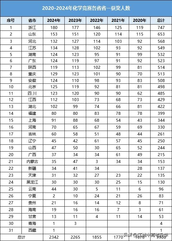 2025五大学科竞赛终极指南!手把手揭秘五大竞赛流程,速收藏备战-第10张图片-ZBLOG 2025全国高中数学联赛预赛_竞赛获奖人数分布_五大学科竞赛流程