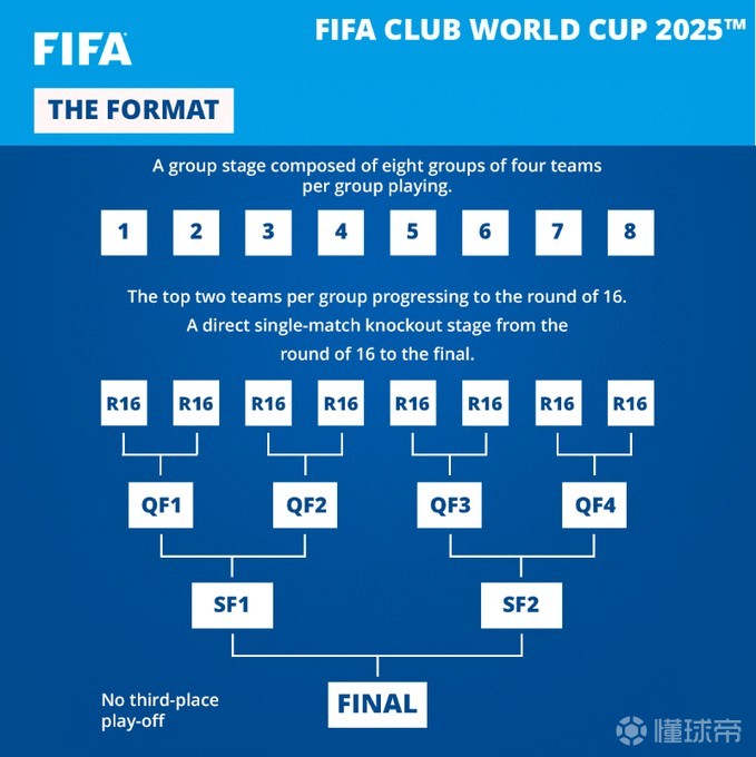 官方：2025世俱杯已确定19支参赛队，6月15日至7月13日举行-第6张图片-ZBLOG
