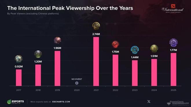 TI2026官宣落地上海,TI2025外网收视率创近年新纪录-第3张图片-ZBLOG DOTA2 TI2026上海举办_XG战队TI2025决赛表现_g联赛2025 dota2