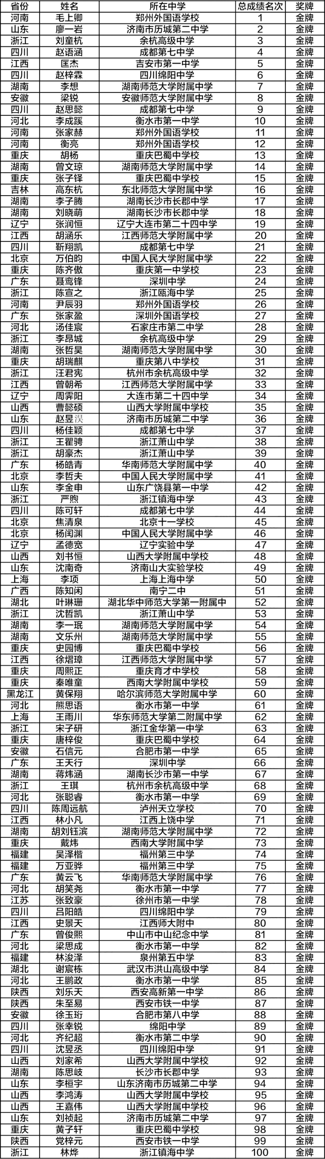 河南这些学生保送清北!高中生可以参加哪些全国性竞赛活动?-第5张图片-ZBLOG 2025全国中学生生物学联赛获奖名单_河南代表队生物学决赛成绩_全国中学生生物学奥林匹克竞赛