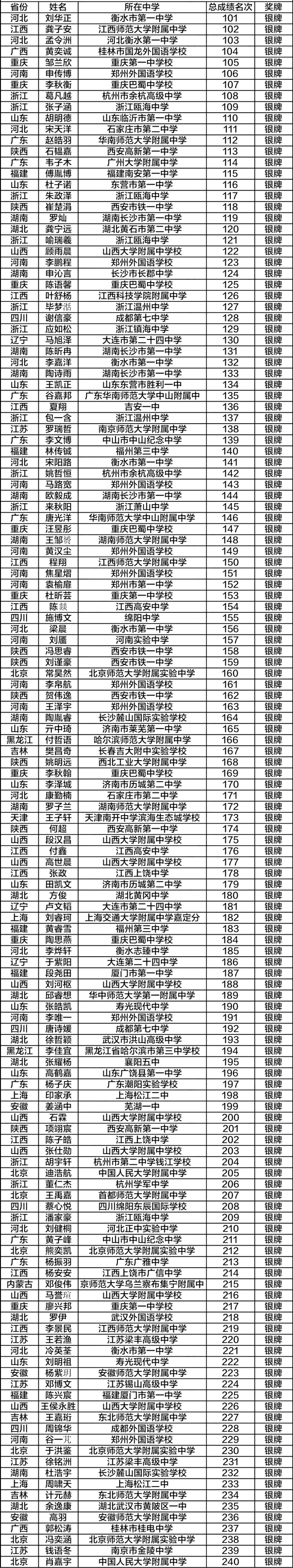 河南这些学生保送清北!高中生可以参加哪些全国性竞赛活动?-第6张图片-ZBLOG 2025全国中学生生物学联赛获奖名单_河南代表队生物学决赛成绩_全国中学生生物学奥林匹克竞赛