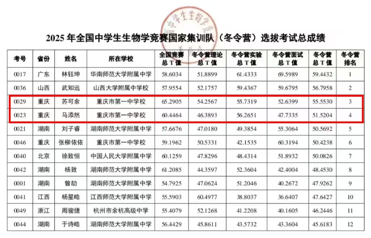 全国仅4人 重庆一中2名学子入选生物竞赛中国国家队-第2张图片-ZBLOG 2025年国际生物学奥林匹克竞赛中国国家队选拔考核_重庆一中生物竞赛国家队成员_2025全国中学生生物学联赛获奖名单
