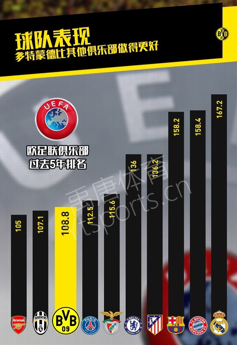 即将开启中国行的多特蒙德,究竟是一支怎样的球队?-第5张图片-ZBLOG 多特蒙德足球俱乐部球迷文化_多特蒙德(德国)_多特蒙德足球俱乐部发展历程