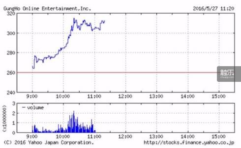 《智龙迷城》国服开始预约,GungHo股价上涨-第2张图片-ZBLOG 智龙迷城GungHo股价上涨_智龙迷城国服预约_恶魔队 智龙迷城
