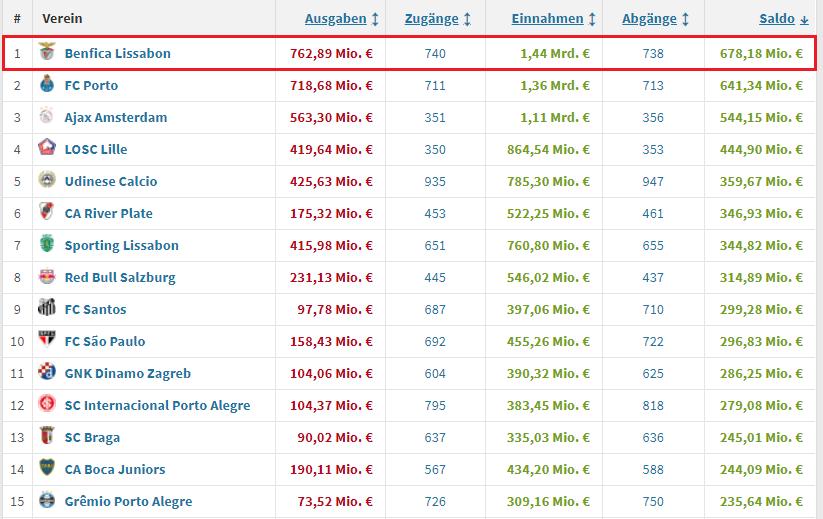本世纪足坛的最大“黑店”本菲卡:本赛季双杀尤文的超级豪门-第12张图片-ZBLOG 本菲卡欧冠小组赛结果_本菲卡俱乐部历史成绩_本菲卡(葡萄牙)