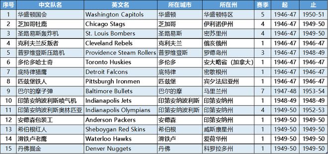 活着就是成功！已消失的NBA球队队徽篇