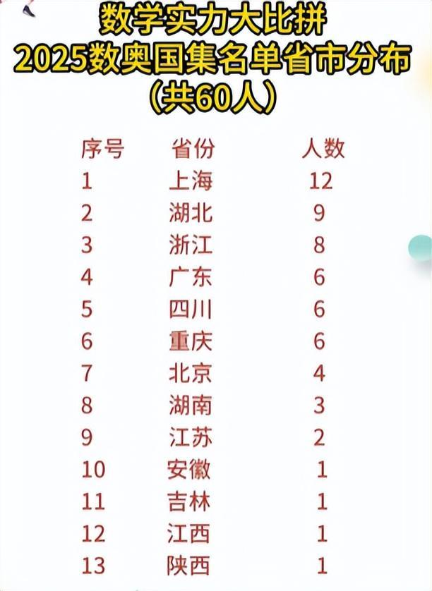 2025三大奥赛决赛前景预判，谁将获得优胜，省域实力解读-第11张图片-ZBLOG