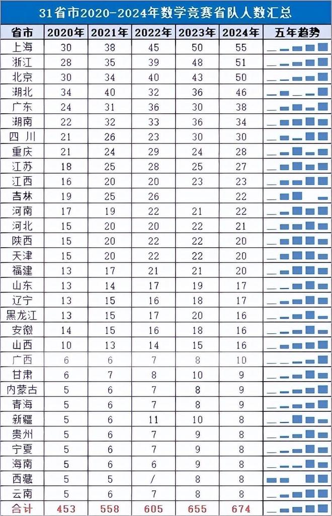 2025三大奥赛决赛前景预判，谁将获得优胜，省域实力解读-第13张图片-ZBLOG