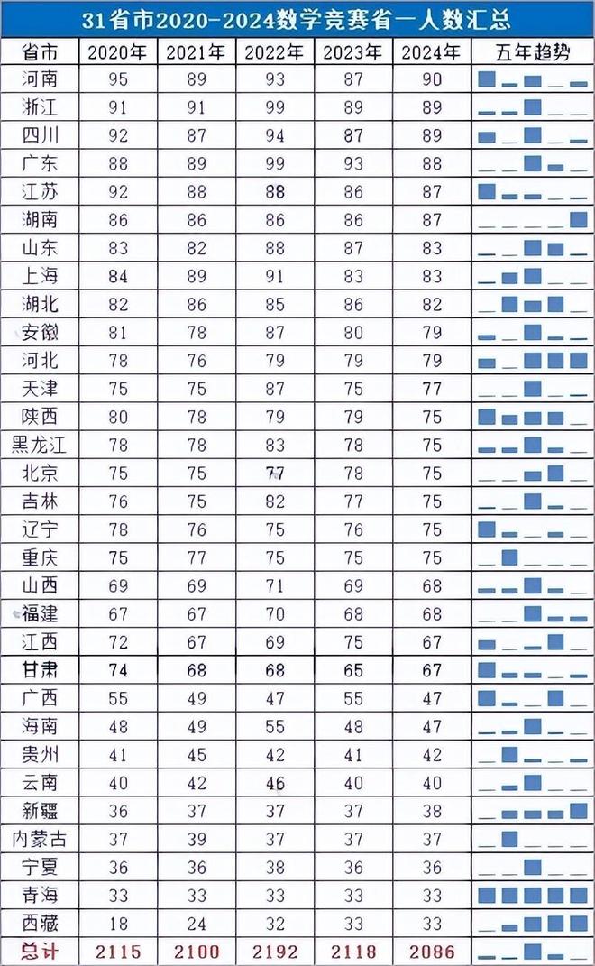 2025三大奥赛决赛前景预判，谁将获得优胜，省域实力解读-第14张图片-ZBLOG