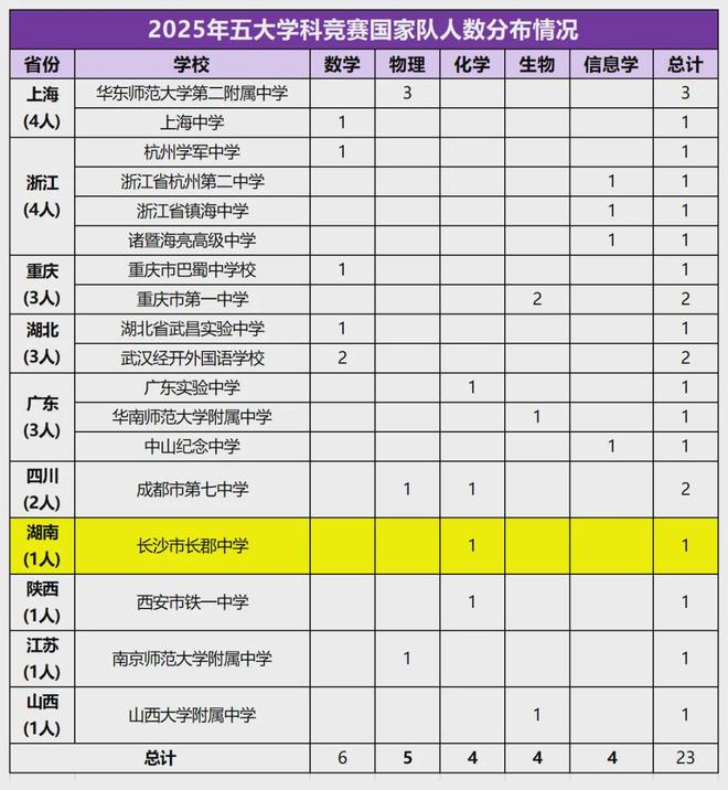 2025三大奥赛决赛前景预判，谁将获得优胜，省域实力解读-第4张图片-ZBLOG