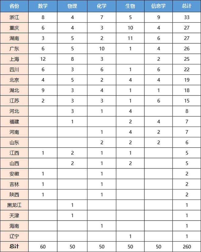 2025三大奥赛决赛前景预判，谁将获得优胜，省域实力解读-第6张图片-ZBLOG