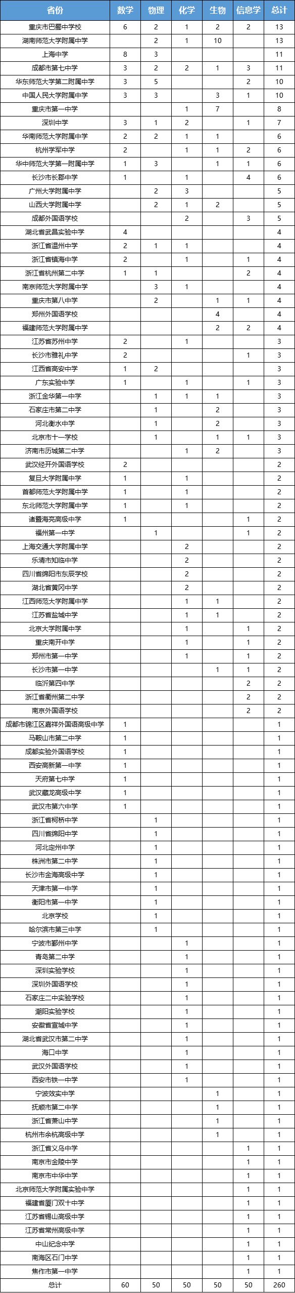 2025三大奥赛决赛前景预判，谁将获得优胜，省域实力解读-第7张图片-ZBLOG