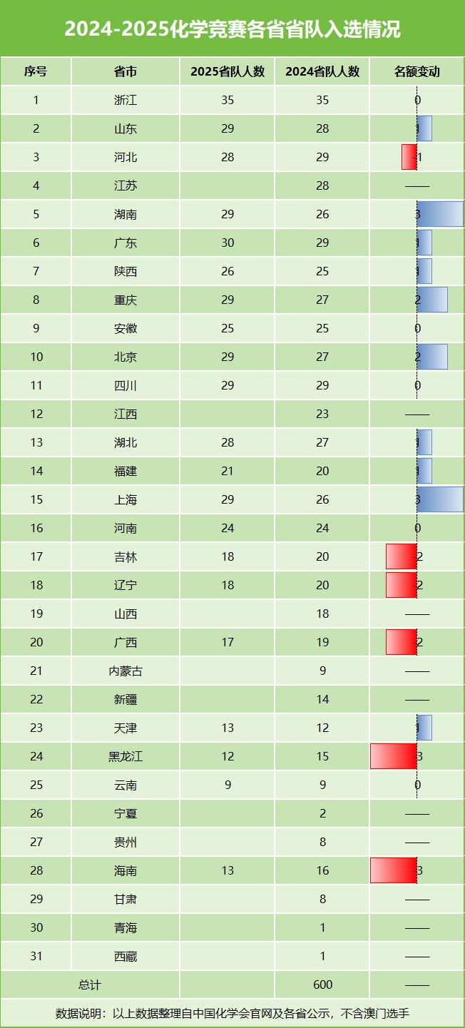 2025三大奥赛决赛前景预判，谁将获得优胜，省域实力解读-第10张图片-ZBLOG