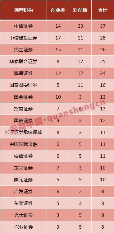 注册制下投行业务大比拼，中信等五券商手握140家在审企业