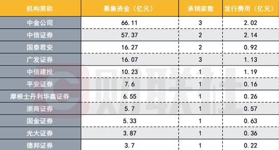 2月投行IPO业绩出炉：中金收入居首 4家券商项目最多