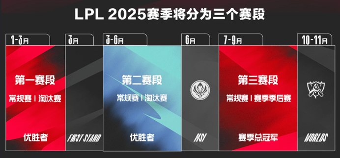 全新赛制，全新看点，2025LPL第一赛段开战在即！