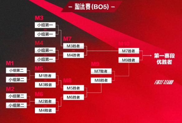英雄联盟lpl2025春季赛赛程一览 lpl2025春季赛最新赛程介绍-第11张图片-ZBLOG