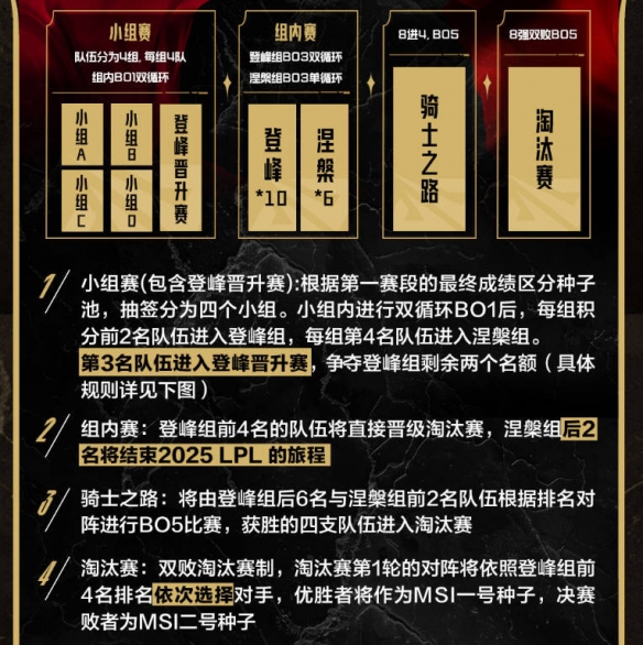 lpl第二赛段淘汰赛规则是什么 2025lpl第二赛段淘汰赛规则介绍-第2张图片-ZBLOG