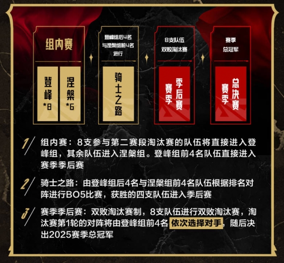 lpl第二赛段淘汰赛规则是什么 2025lpl第二赛段淘汰赛规则介绍-第3张图片-ZBLOG