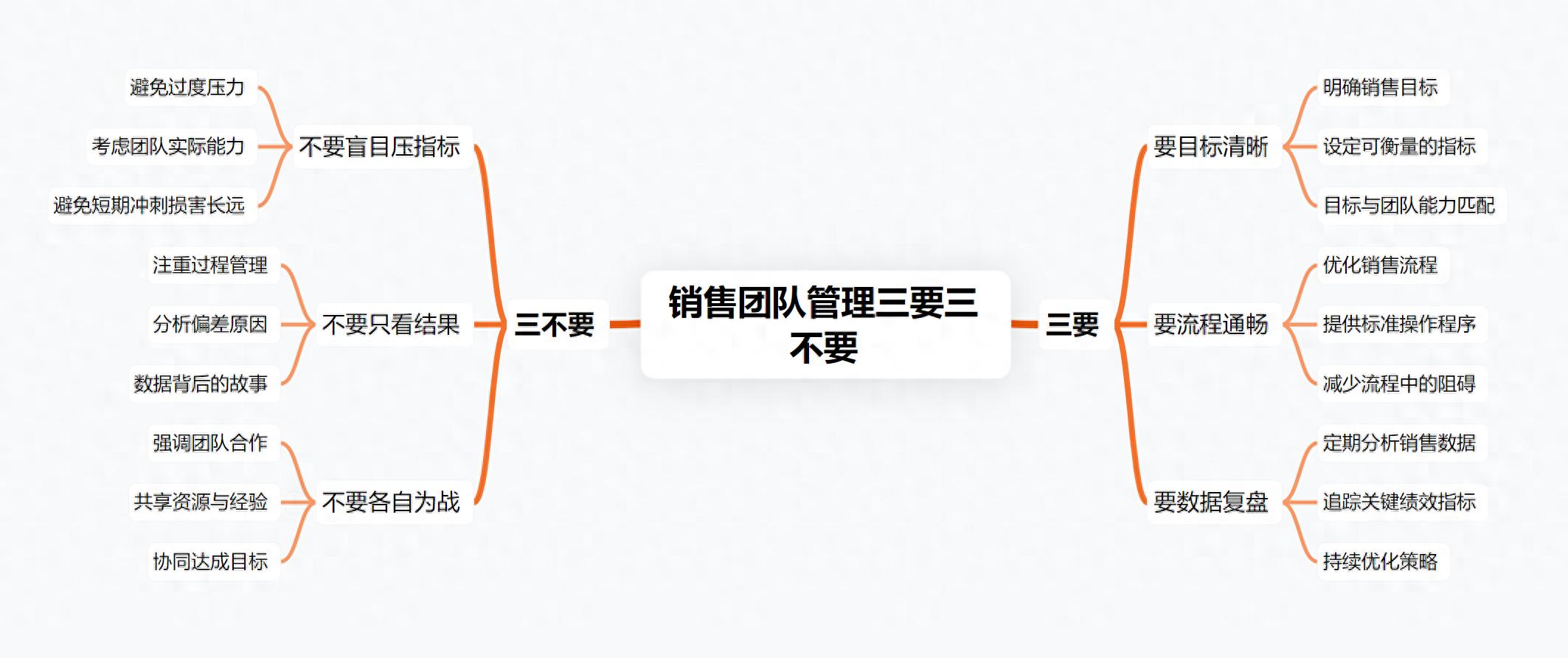 销售团队能不能打胜仗，核心就是三要三不要