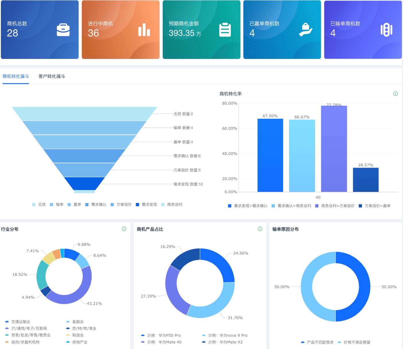 销售团队能不能打胜仗,核心就是三要三不要-第6张图片-ZBLOG 团队管理4大思路_销售团队战斗力提升_销售团队管理