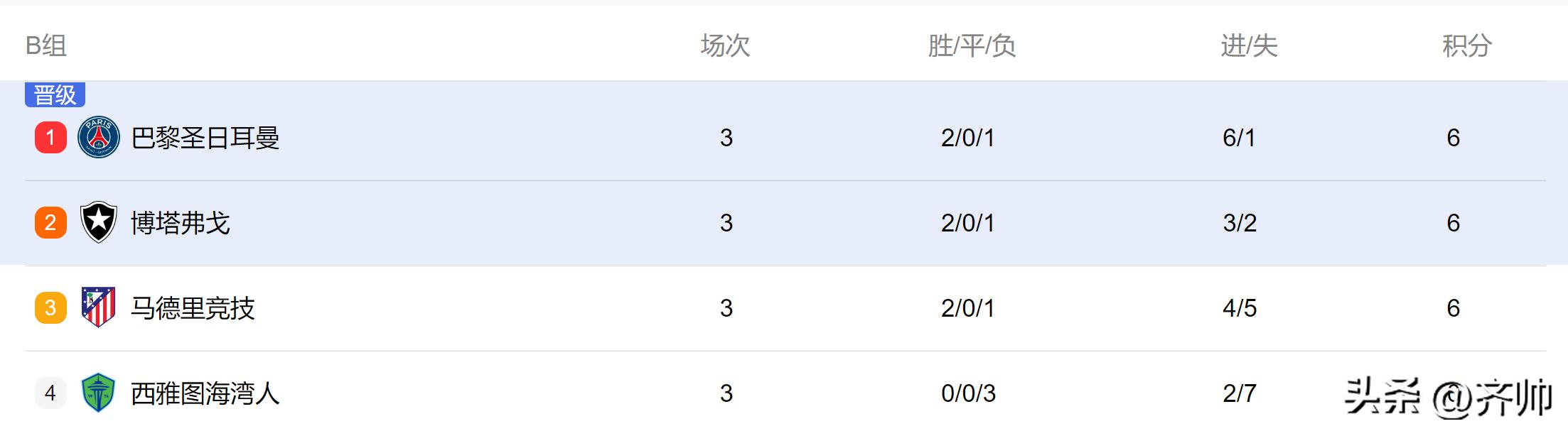 1-0！马德里竞技赢球也出局，世俱杯死亡之组出炉，已有6队出线-第4张图片-ZBLOG