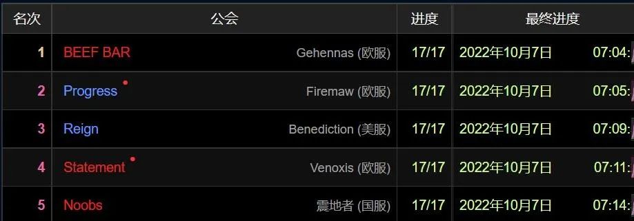 魔兽世界WLK怀旧服开放T7团本，难度对标KLZ，G价暴涨排骨人狂喜