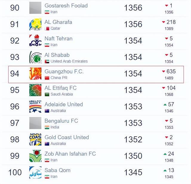 俱乐部排名:广州队即将跌出亚洲前一百 国安三镇攀升 皇马世界第一-第2张图片-ZBLOG 2025亚冠球队排名_世界俱乐部排名 中超球队 排名
