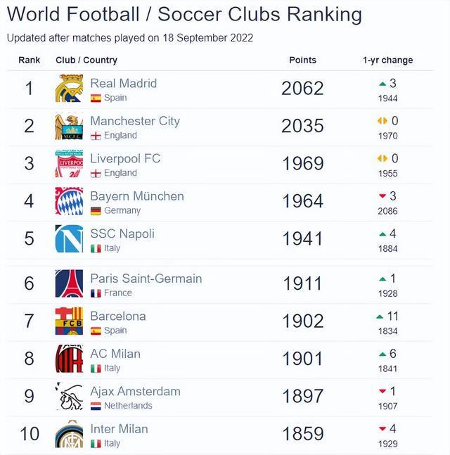俱乐部排名:广州队即将跌出亚洲前一百 国安三镇攀升 皇马世界第一-第3张图片-ZBLOG 世界俱乐部排名 中超球队 排名_2025亚冠球队排名