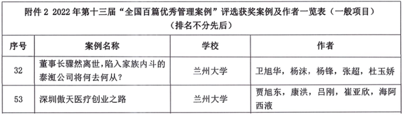 兰州大学管理学院2篇案例获第十三届“全国百篇优秀管理案例”