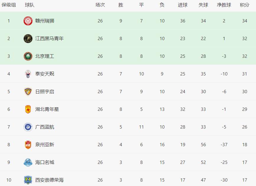 2024中乙联赛决赛阶段第27轮10月12日开赛,附赛程-第4张图片-ZBLOG 中乙联赛决赛阶段最后两轮比赛结果_2025年中乙联赛赛程表_陕西联合大连鲲城深圳青年人廊坊荣耀之城冲甲形势