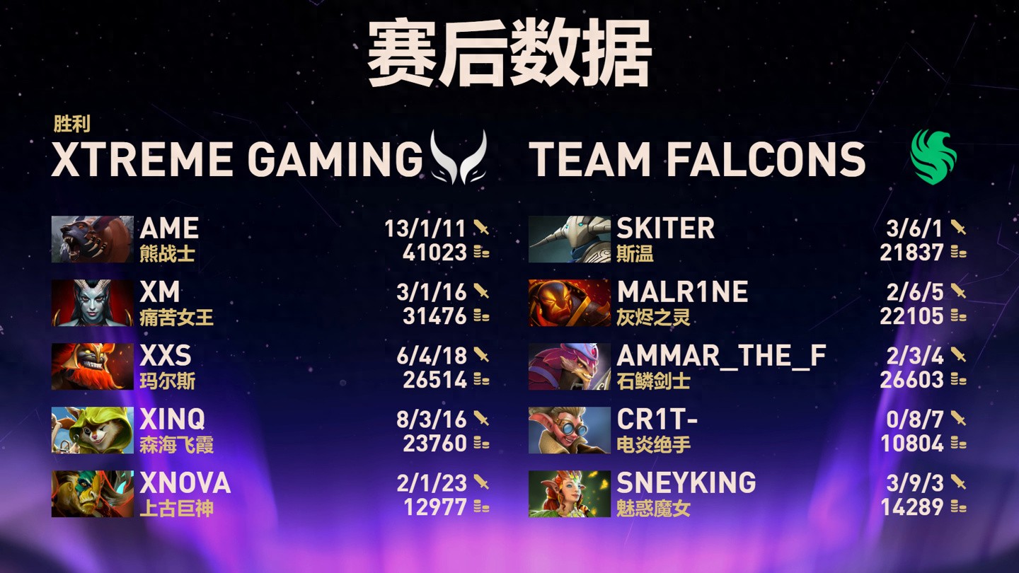 《DOTA2》TI14总决赛中国战队XG 2:3憾负Falcons